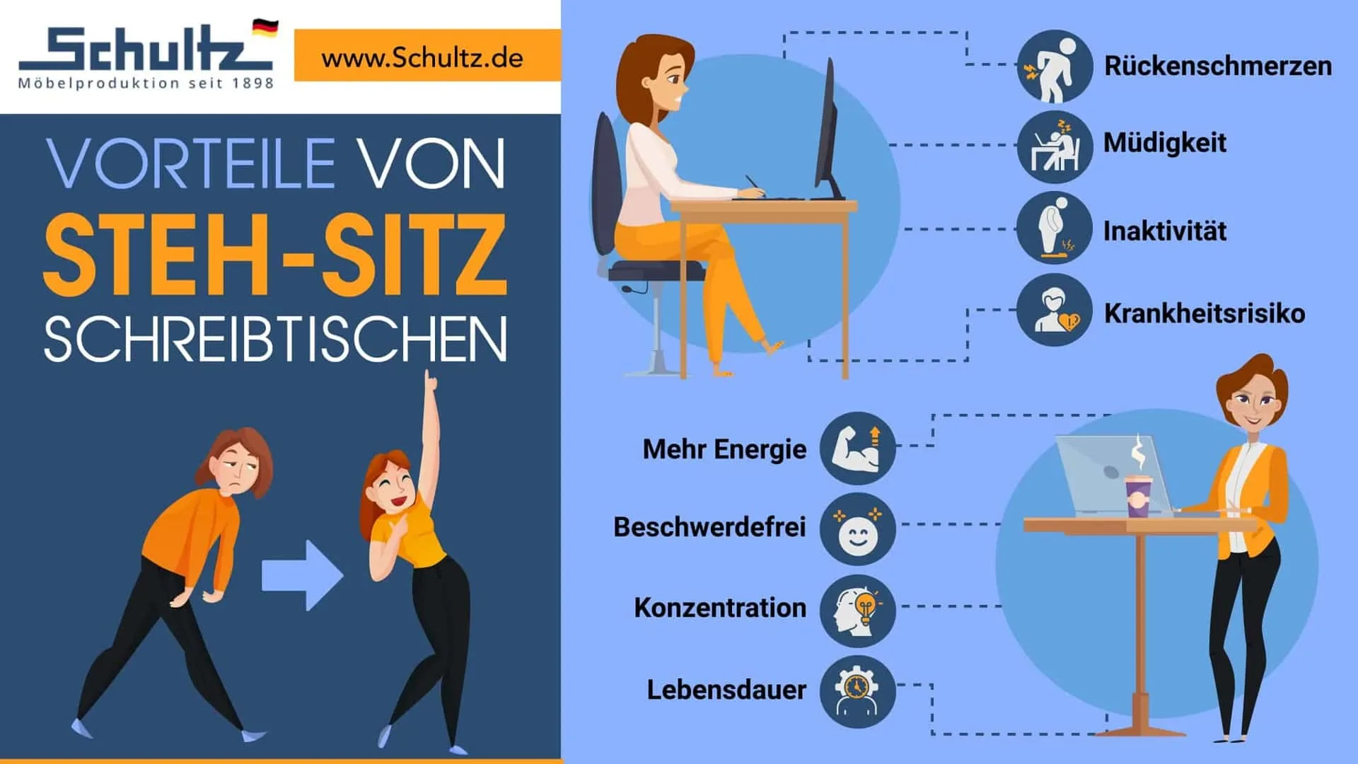 Eine Infografik, die Vorteile von Steh-Sitz Schreibtischen erklärt