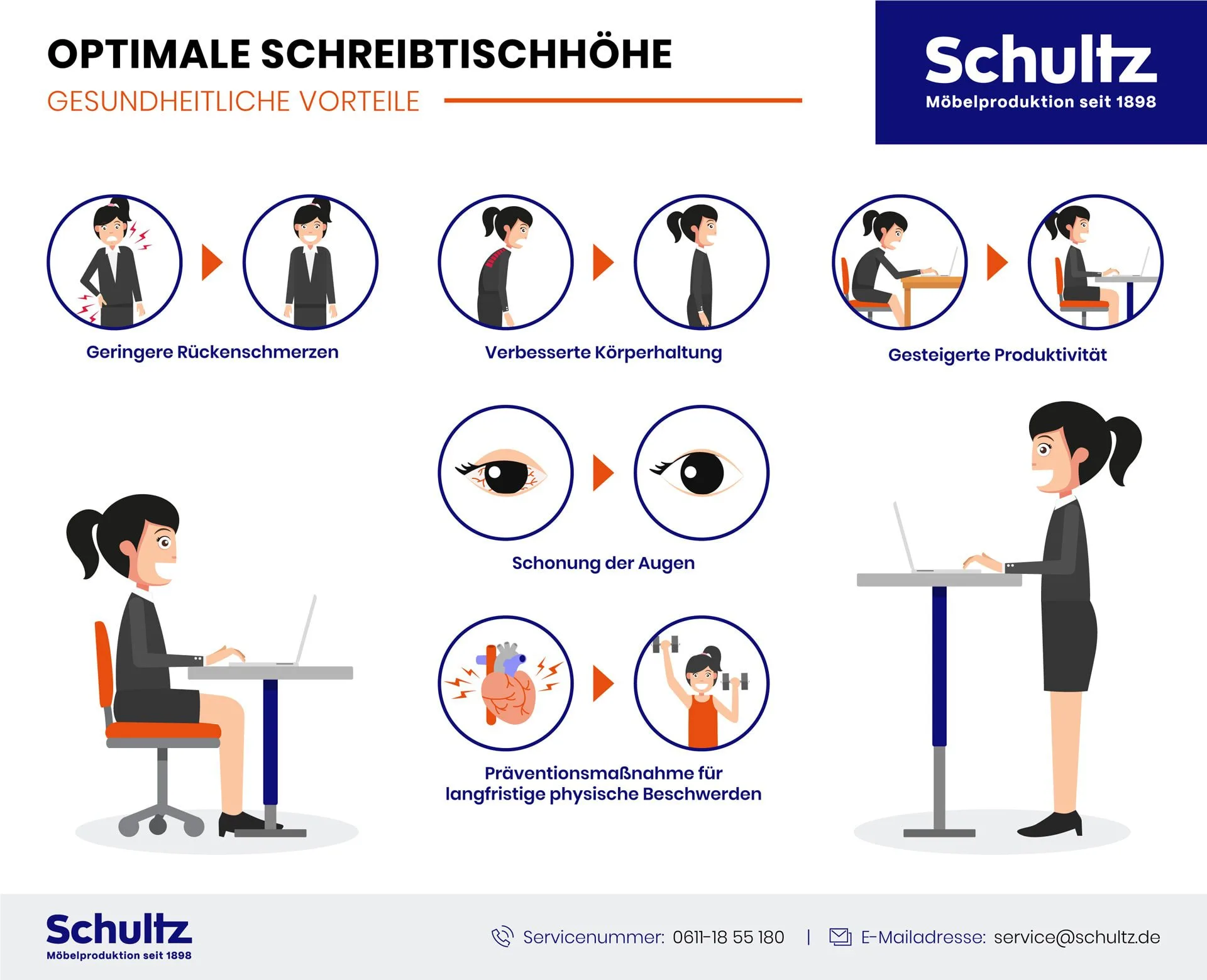 Eine Infografik, die die gesundheitlichen Vorteile der optimalen Schreibtischhöhe darstellt.