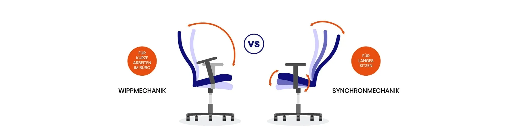 Vergleich von Wippmechanik und Synchronmechanik bei Bürostühlen – Vorteile für kurze und lange Sitzzeiten
