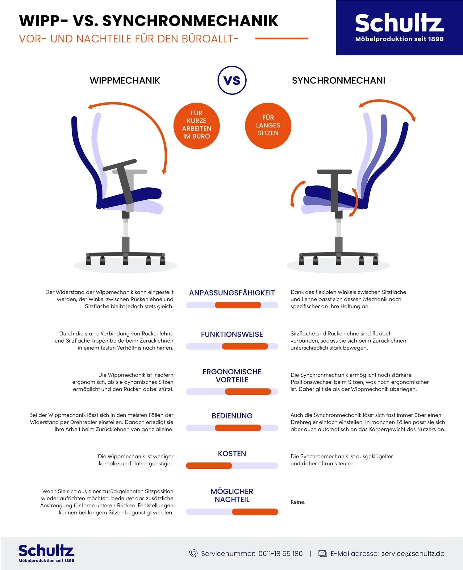 Infografik Wippmechanik vs. Synchronmechanik – Unterschiede, Vorteile und Nachteile für ergonomisches Sitzen im Büro